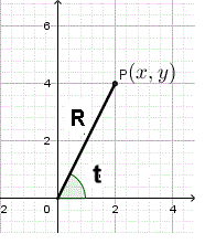 Diagrama que muestra la relación entre coordenadas polares y rectangulares
