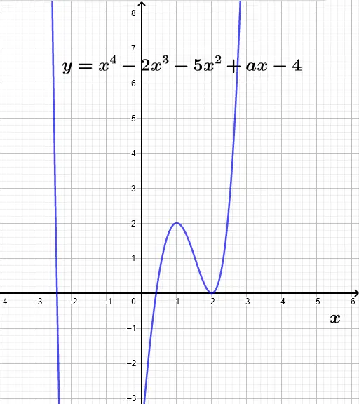 Graph of a Fourth degree polynomial with 2 x-intercepts.
