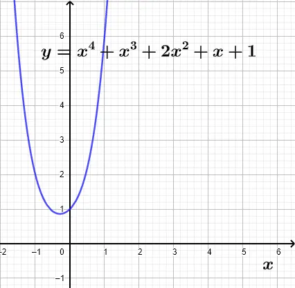 Graph of a Fourth Degree Polynomial with no x-Intercepts.