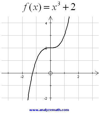 Graph of a third degree polynomial.