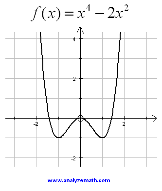 Graph of a fourth degree polynomial.