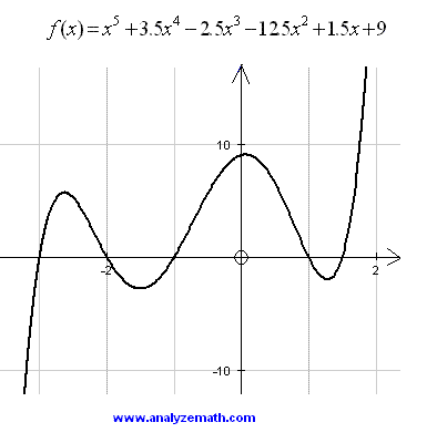 Graph of a fifth degree polynomial.
