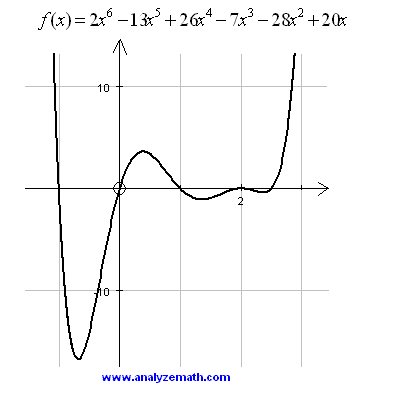 Graph of a sixth degree polynomial.