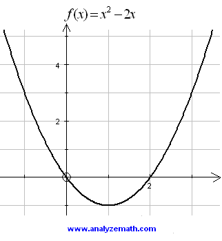 Graph of a second degree polynomial.