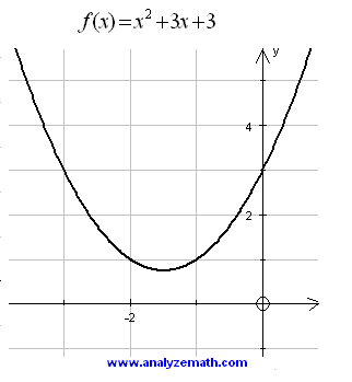 Graph of a second degree polynomial.