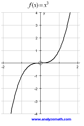 Graph of a third degree polynomial, through the origin