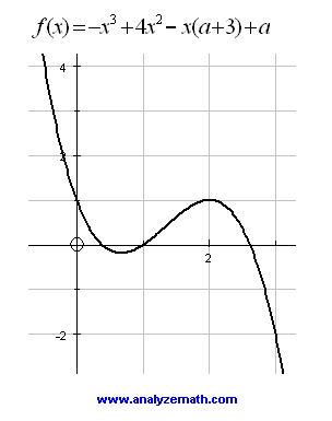 Graph of a third degree polynomial with 3 x intercepts and one parameter to determine.
