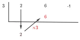 Step (3) for synthetic division