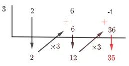 Step (6) for synthetic division