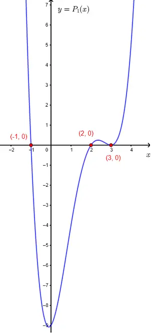 Zeros and x intercepts of polynomials P_1