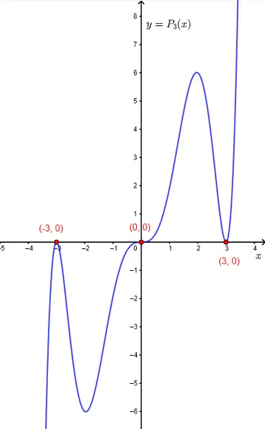 Zeros and x intercepts of polynomials P_3