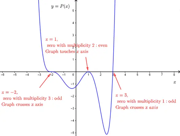 Zeros and x intercepts of polynomials
