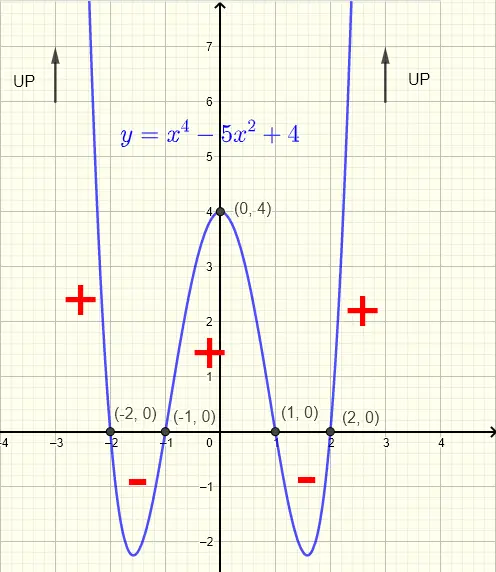  Graph of f(x) =  x^4 - 5 x^2 +4  