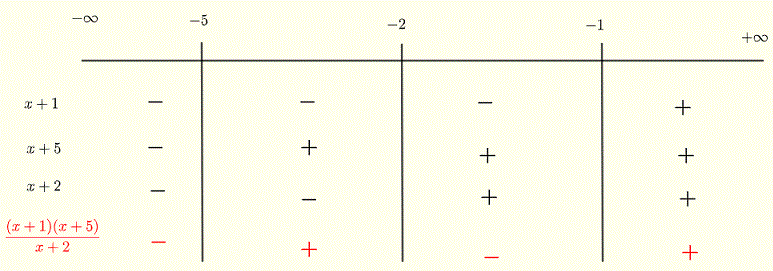 table of signs of inequality