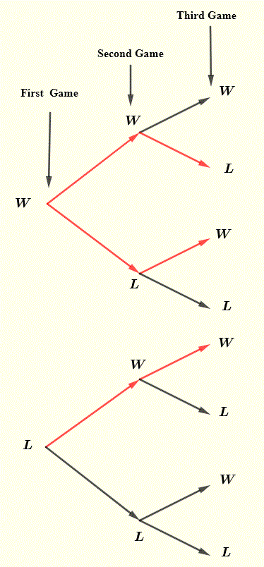 tree diagram of all possible outcomes