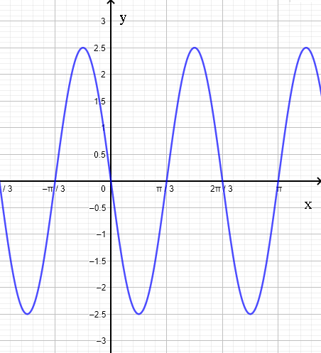 graph of cosine function for  question 28