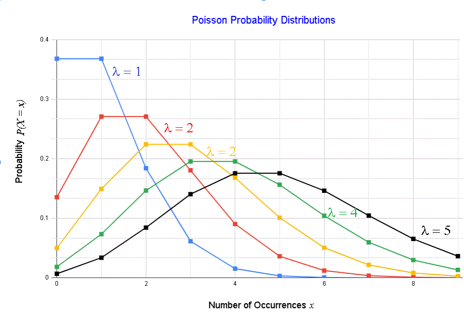 Poisson Distribution Formula Examples Practice Problems Poisson Distribution Formula Examples Practice Problems