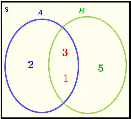 Venn diagram to explain conditional probability 1