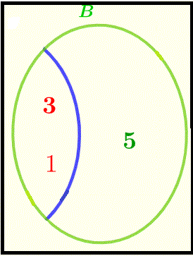 Venn diagram to explain conditional probability 2