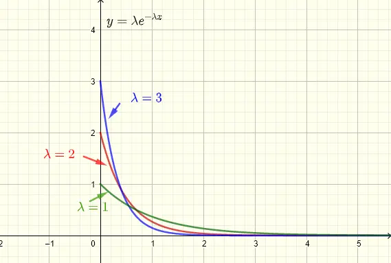 exponential probability distribution