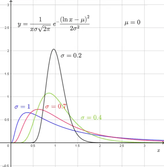 Graph of log-normal distributions
