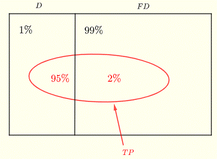 diagram für den Satz von Bayes in Beispiel 2