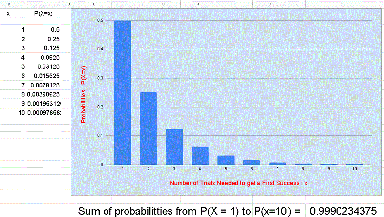 geometric probability distribution for p = 0.5