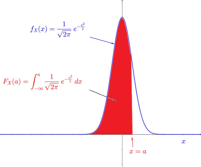 Cumulative Probability of Standard Normal Distribution