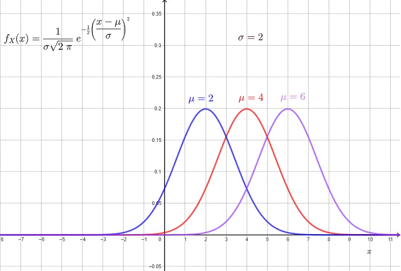 Normal Distributions with Different Means