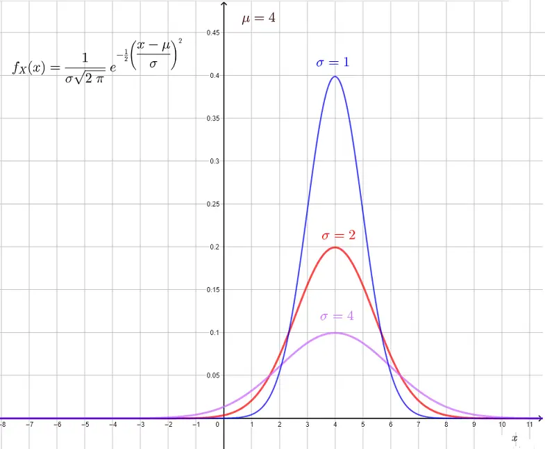 Normal Distributions with Different Standard Deviation