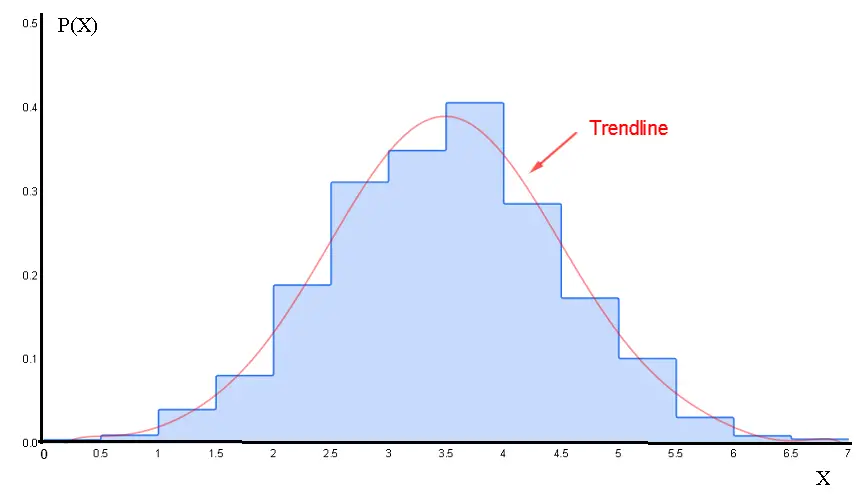 Histogram of Class Widt Equal to 0.5