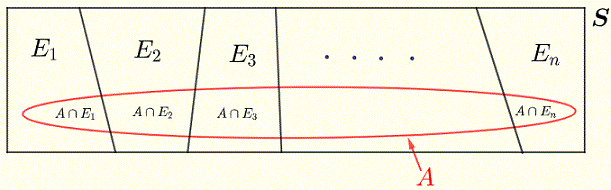 diagram of the law of totatl probability