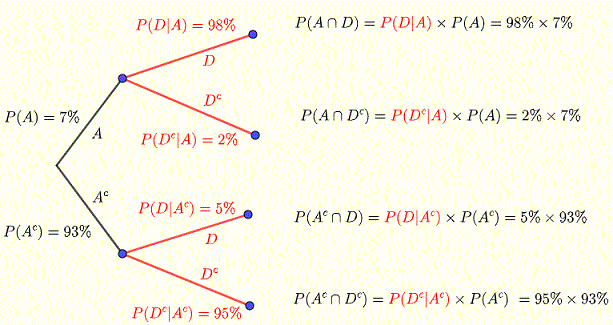 tree diagram for probabilities using Bayes' theorem