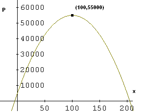 Graph of profit P(x).