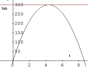 Grafico di S (t).