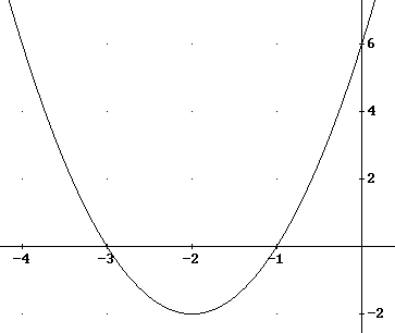 graphe d'une fonction du second degre