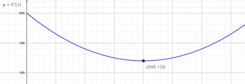 graphique du coût C(x)
