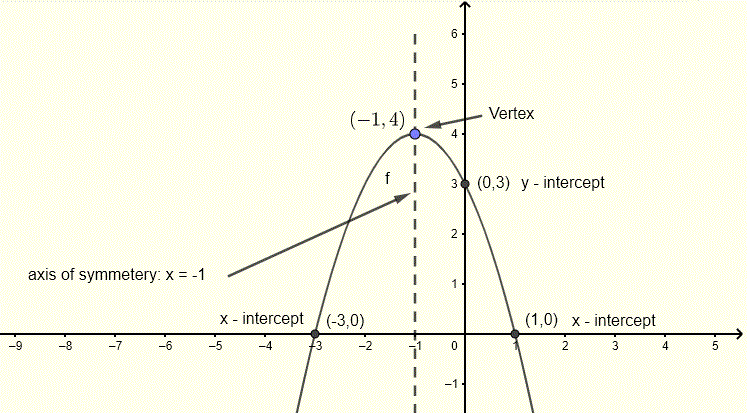 graph of quadratic function in problem 1