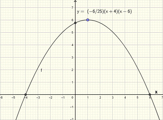 graph of quadratic function found in problem 2