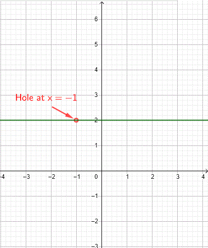 graph of a rational function with a hole