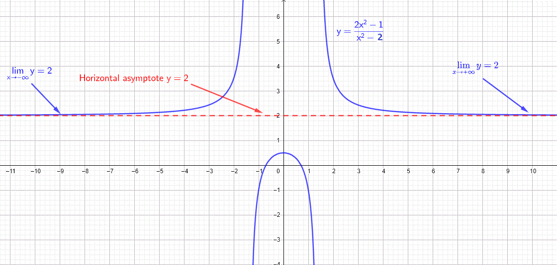 graph of the rational function g with horizontal asymptote in example 4