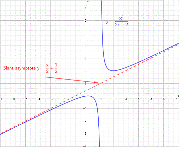 graph of the rational function h with slant asymptote in example 5