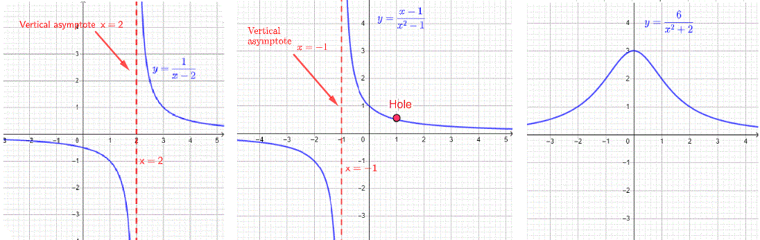 graph of a rational functions in example 3