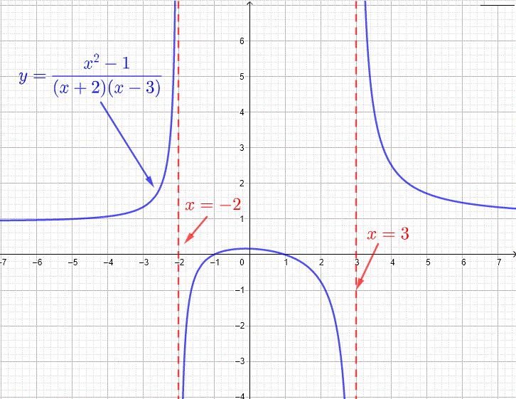 graphs of a rational function