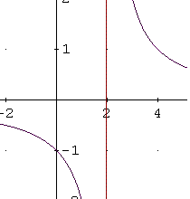 Graph of rational fucntion obtained.
