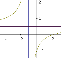 graph of rational function obtained