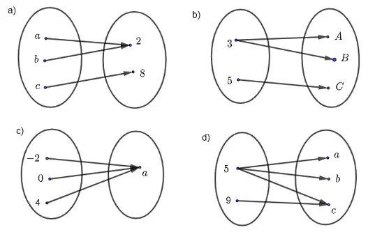 Venn diagrams representations of relations