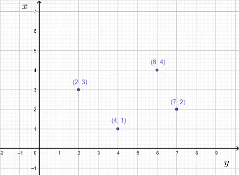 Relation given graph that is a function