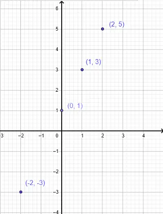Graphs of a function given by an equation