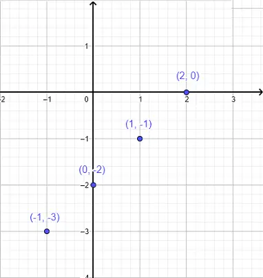 Graph representating a function